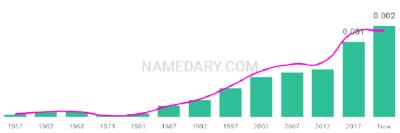 The popularity and usage trend of the name Giorgio Over Time