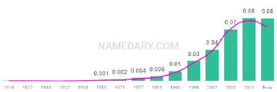 The popularity and usage trend of the name Giovanni Over Time