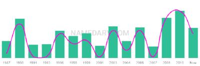 The popularity and usage trend of the name Giovannie Over Time