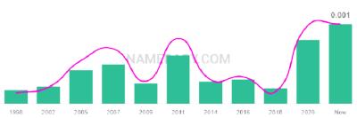 The popularity and usage trend of the name Giovonni Over Time