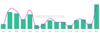 The popularity and usage trend of the name Girl Over Time