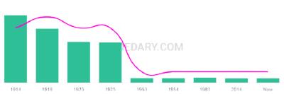 The popularity and usage trend of the name Girlie Over Time