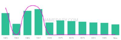 The popularity and usage trend of the name Girolamo Over Time