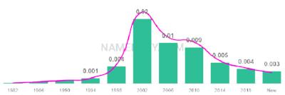 The popularity and usage trend of the name Gisselle Over Time