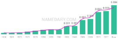 The popularity and usage trend of the name Gitty Over Time