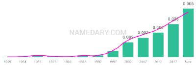 The popularity and usage trend of the name Giulia Over Time