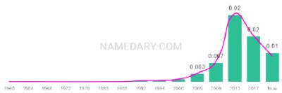 The popularity and usage trend of the name Giuliana Over Time