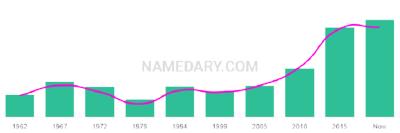 The popularity and usage trend of the name Giulio Over Time
