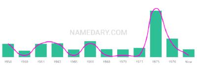 The popularity and usage trend of the name Giuseppa Over Time