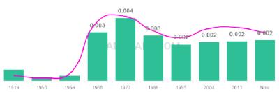The popularity and usage trend of the name Giuseppe Over Time