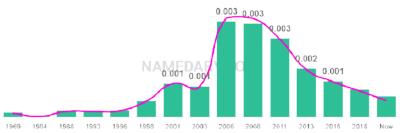 The popularity and usage trend of the name Gizelle Over Time