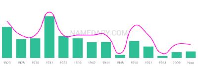 The popularity and usage trend of the name Glena Over Time