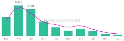The popularity and usage trend of the name Glendon Over Time