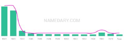 The popularity and usage trend of the name Glenise Over Time