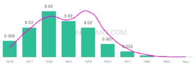 The popularity and usage trend of the name Glenna Over Time
