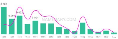 The popularity and usage trend of the name Glennie Over Time