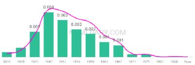 The popularity and usage trend of the name Glenys Over Time