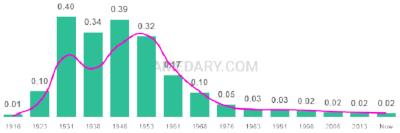 The popularity and usage trend of the name Gloria Over Time
