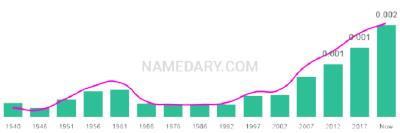 The popularity and usage trend of the name Glory Over Time