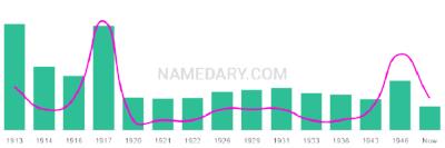 The popularity and usage trend of the name Glover Over Time