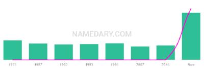 The popularity and usage trend of the name Glyndwr Over Time