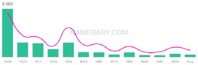 The popularity and usage trend of the name Godfrey Over Time