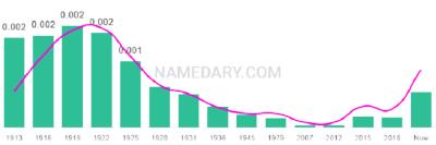 The popularity and usage trend of the name Golden Over Time