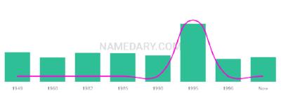 The popularity and usage trend of the name Gordan Over Time