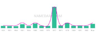 The popularity and usage trend of the name Gordana Over Time
