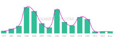 The popularity and usage trend of the name Govind Over Time
