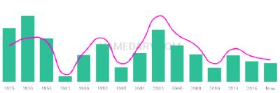 The popularity and usage trend of the name Gracia Over Time