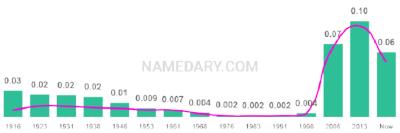 The popularity and usage trend of the name Gracie Over Time