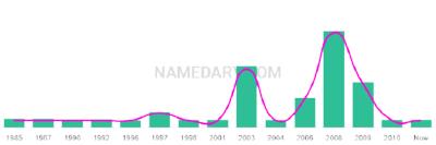 The popularity and usage trend of the name Graden Over Time