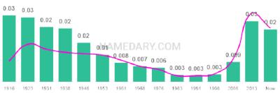 The popularity and usage trend of the name Grady Over Time