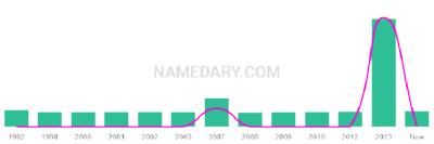 The popularity and usage trend of the name Gradyn Over Time