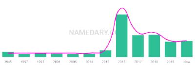 The popularity and usage trend of the name Grae Over Time