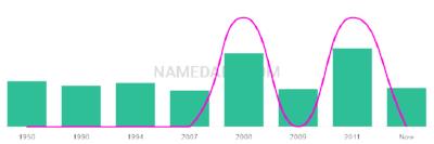 The popularity and usage trend of the name Graeden Over Time