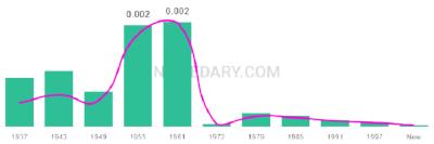 The popularity and usage trend of the name Grahame Over Time