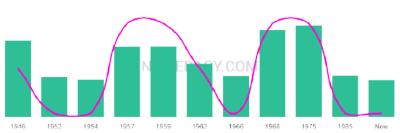 The popularity and usage trend of the name Grantly Over Time
