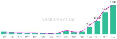 The popularity and usage trend of the name Gray Over Time