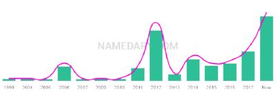 The popularity and usage trend of the name Graycen Over Time