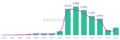 The popularity and usage trend of the name Grayden Over Time