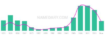 The popularity and usage trend of the name Graydon Over Time