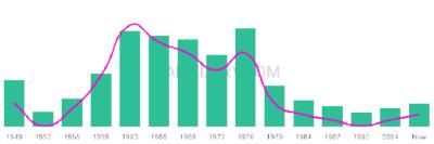 The popularity and usage trend of the name Grazia Over Time