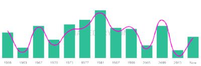 The popularity and usage trend of the name Graziella Over Time