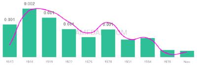 The popularity and usage trend of the name Green Over Time