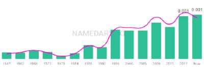 The popularity and usage trend of the name Greer Over Time