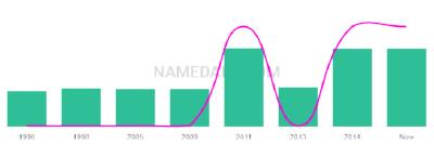 The popularity and usage trend of the name Greyden Over Time