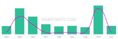 The popularity and usage trend of the name Grigorios Over Time