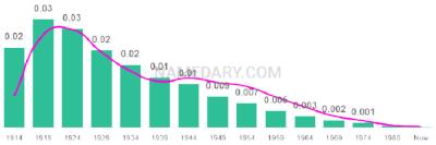 The popularity and usage trend of the name Grover Over Time